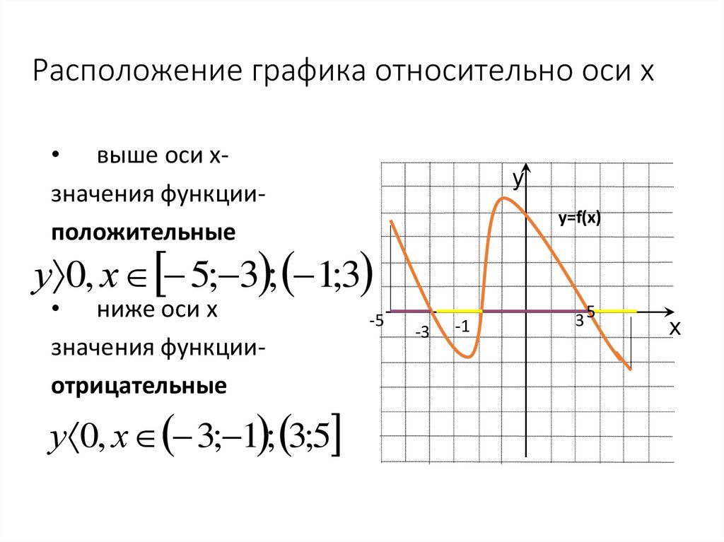 Расположение графика относительно оси х