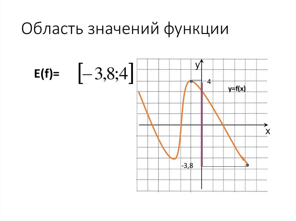 Область значений функции