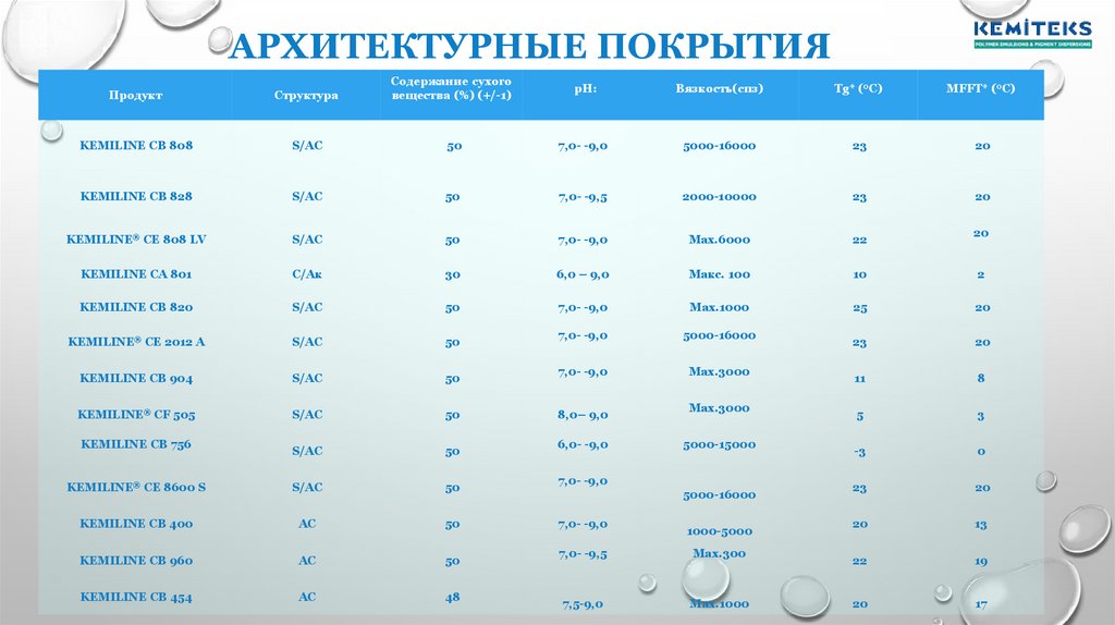 Архитектурные покрытия