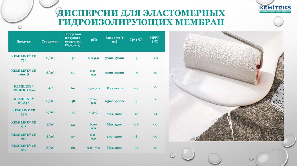 ДИСПЕРСИИ ДЛЯ ЭЛАСТОМЕРНЫХ ГИДРОИЗОЛИРУЮЩИХ МЕМБРАН