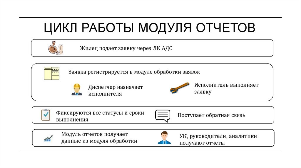 цикл работы модуля отчетов