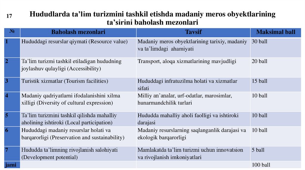 Hududlarda ta’lim turizmini tashkil etishda madaniy meros obyektlarining ta’sirini baholash mezonlari