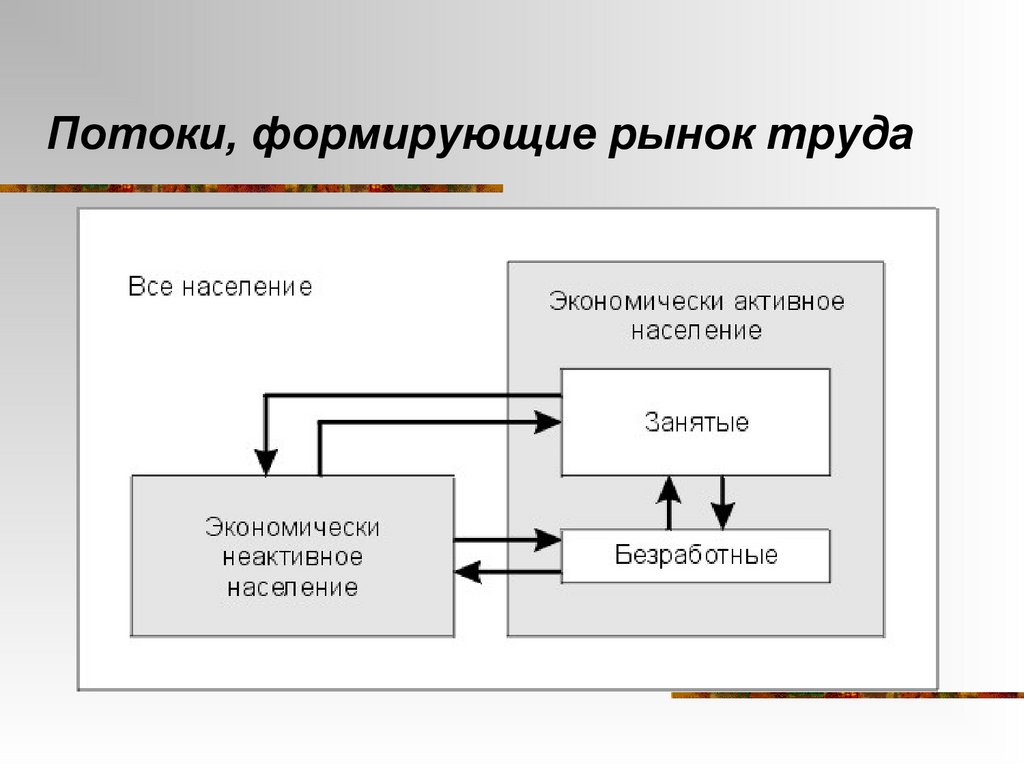 Потоки, формирующие рынок труда