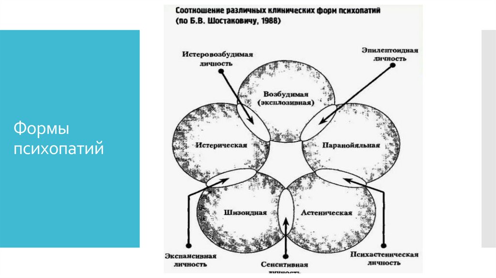 Формы психопатий
