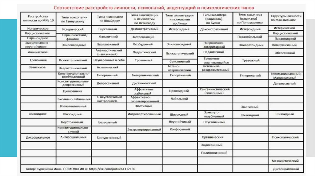 Основные свойства психопатий