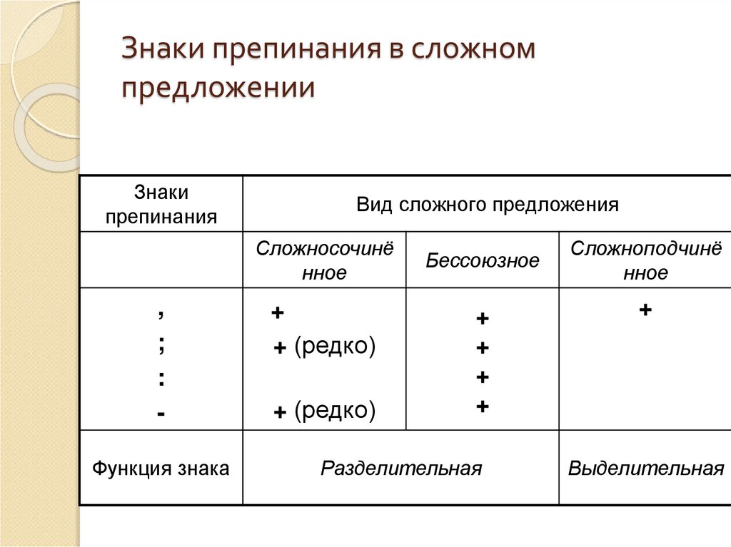Знаки препинания в сложном предложении