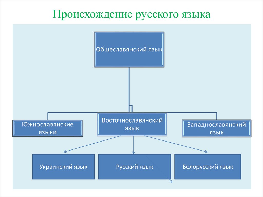 Происхождение русского языка