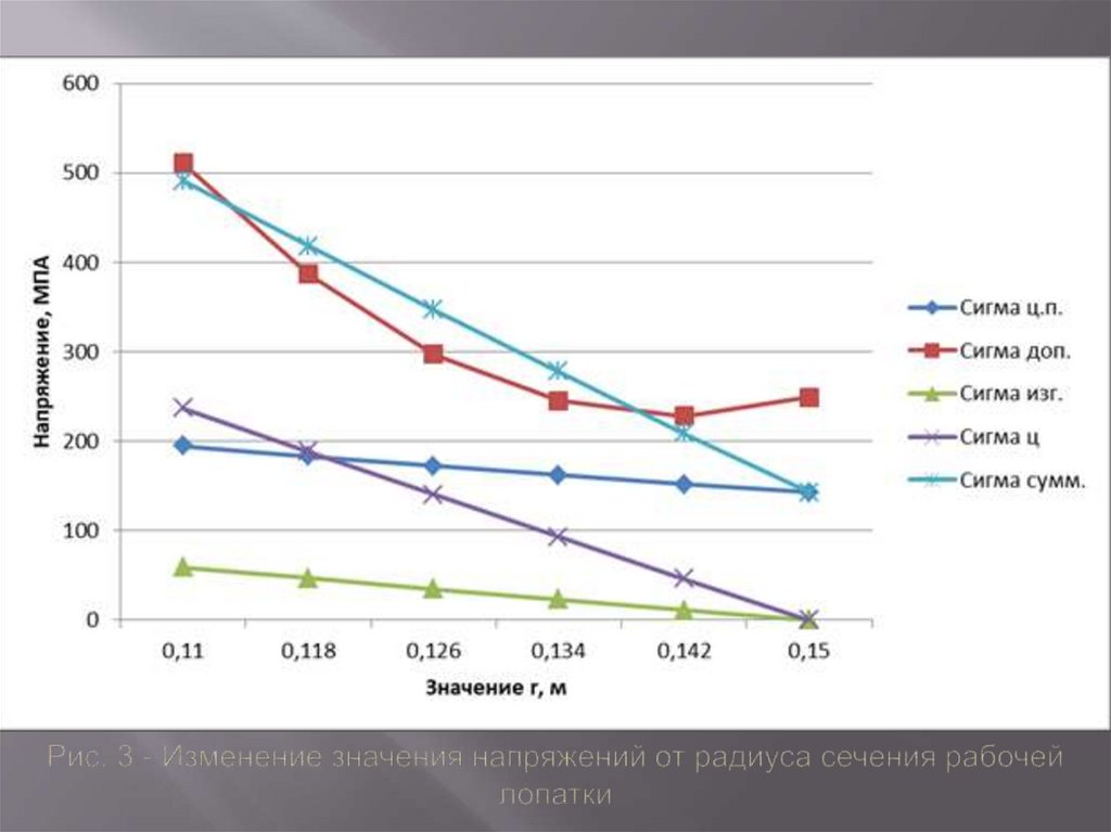 Рис. 3 - Изменение значения напряжений от радиуса сечения рабочей лопатки