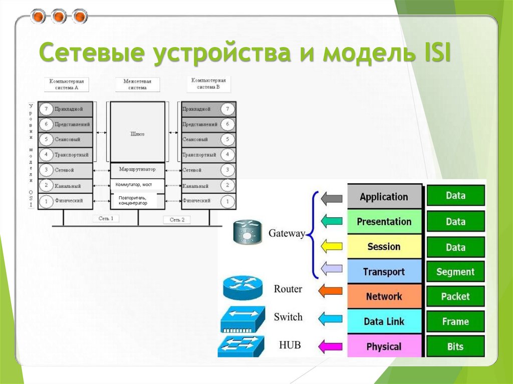 Сетевые устройства и модель ISI