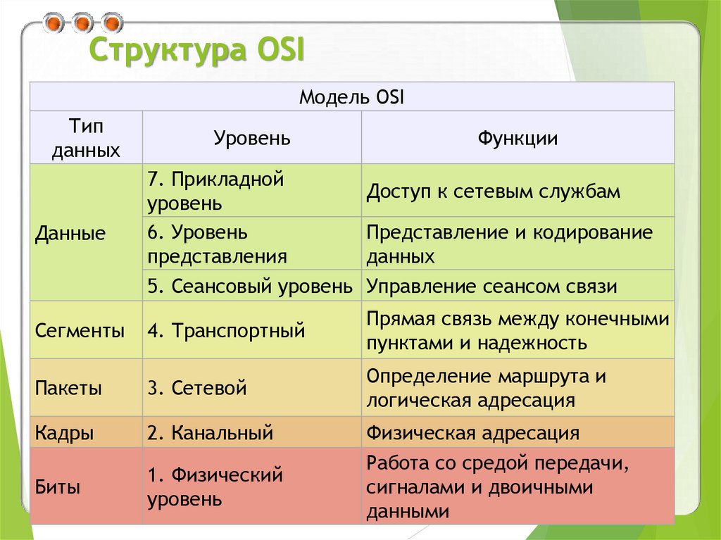 Структура OSI