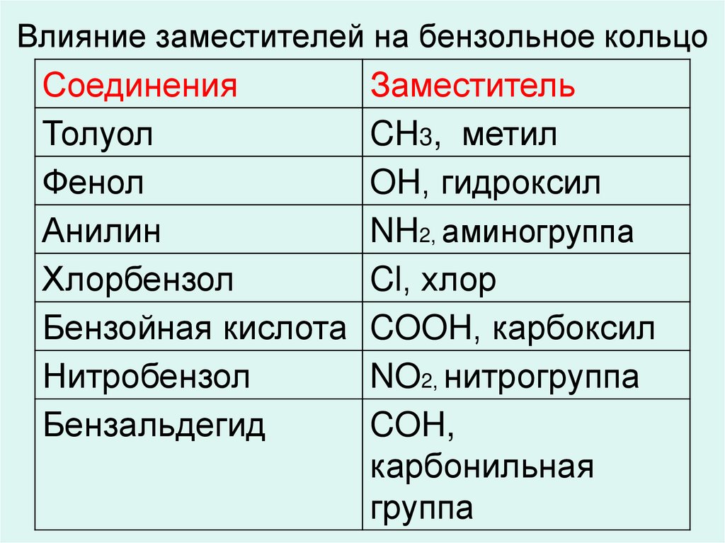 Влияние заместителей на бензольное кольцо