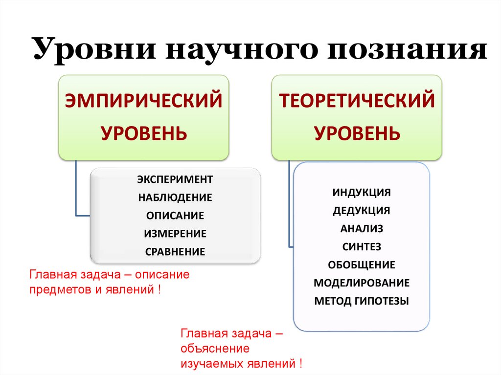 Уровни научного познания