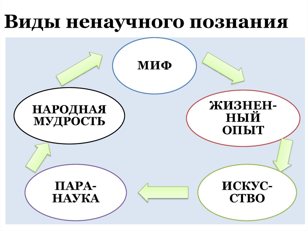 Виды ненаучного познания