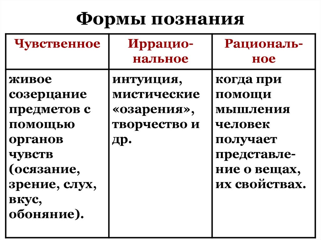 Формы познания