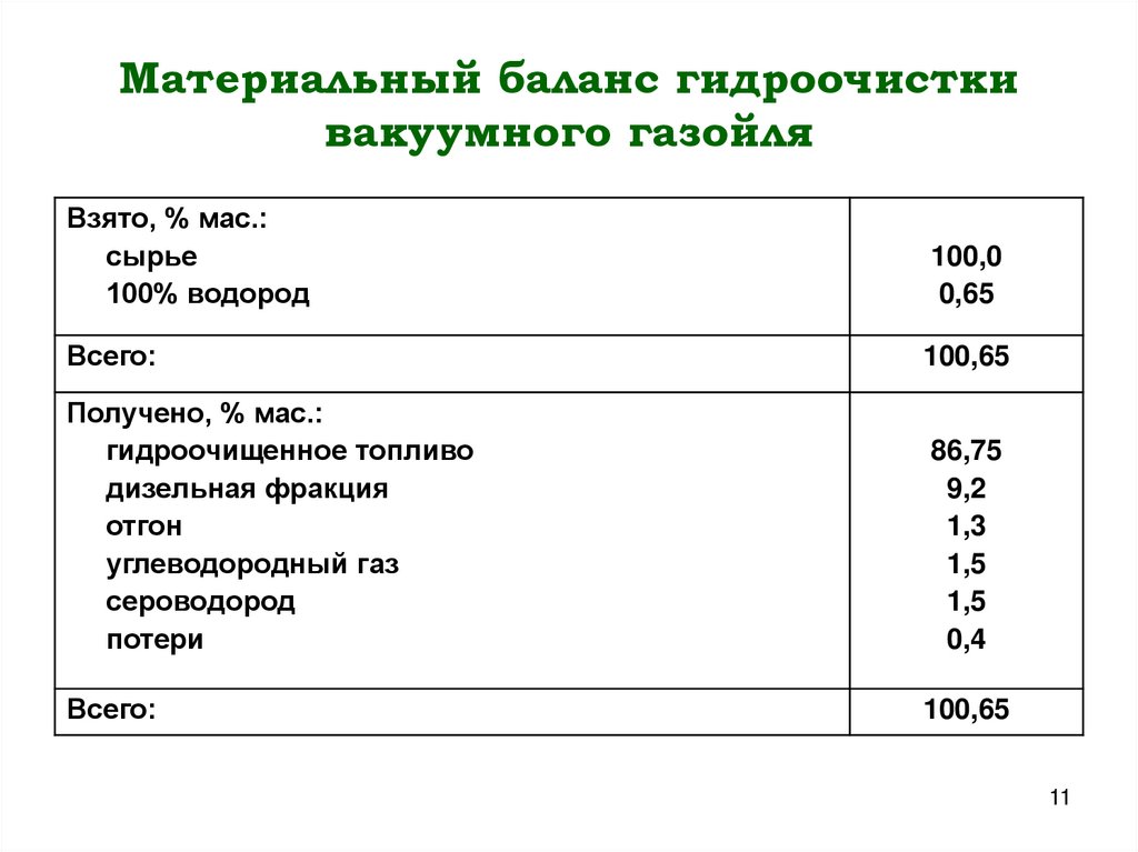 Материальный баланс гидроочистки вакуумного газойля
