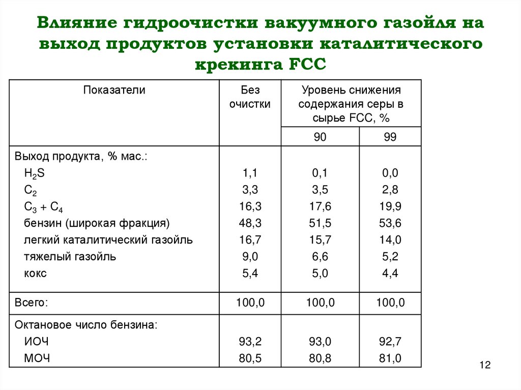 Влияние гидроочистки вакуумного газойля на выход продуктов установки каталитического крекинга FCC