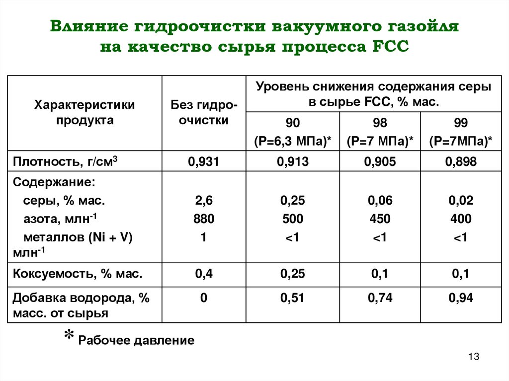 Влияние гидроочистки вакуумного газойля на качество сырья процесса FCC