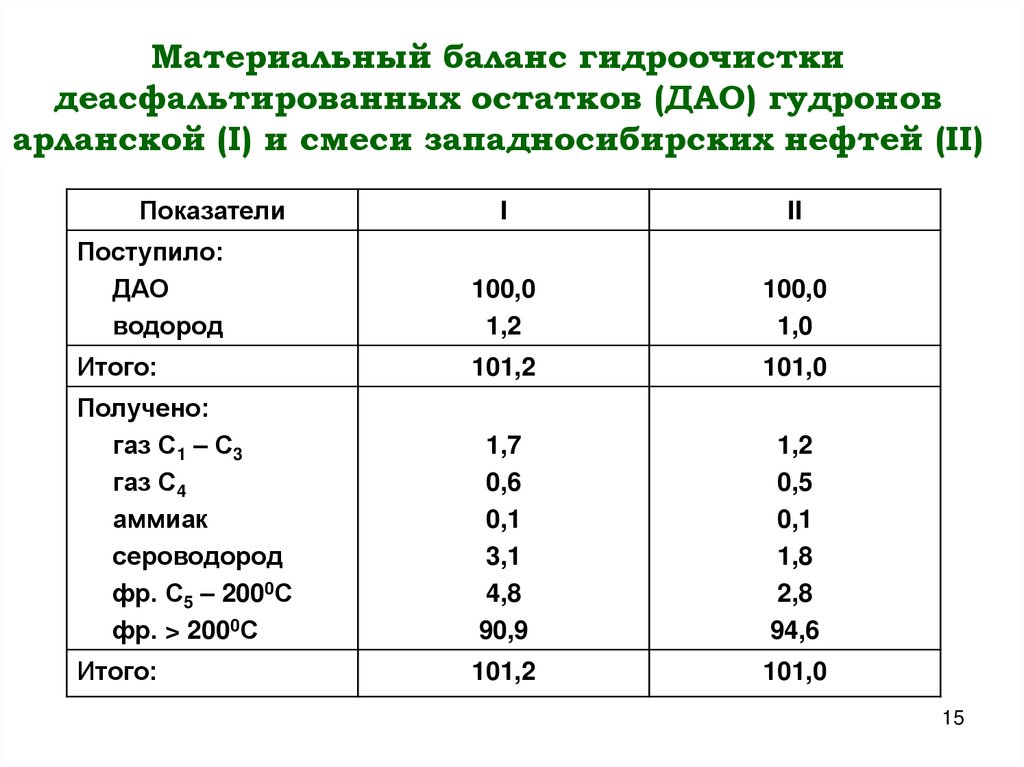 Материальный баланс гидроочистки деасфальтированных остатков (ДАО) гудронов арланской (I) и смеси западносибирских нефтей (II)