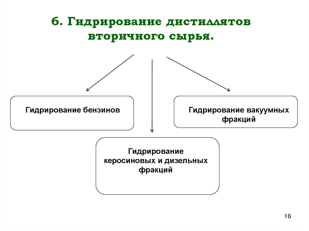 6. Гидрирование дистиллятов вторичного сырья.