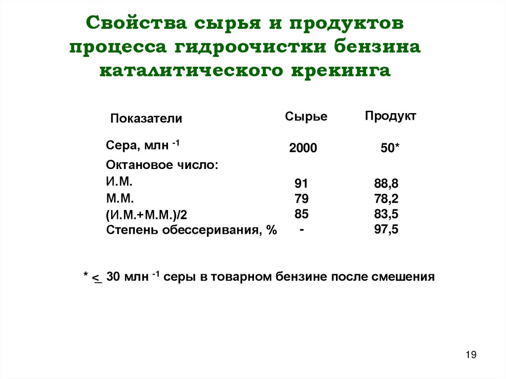 Свойства сырья и продуктов процесса гидроочистки бензина каталитического крекинга