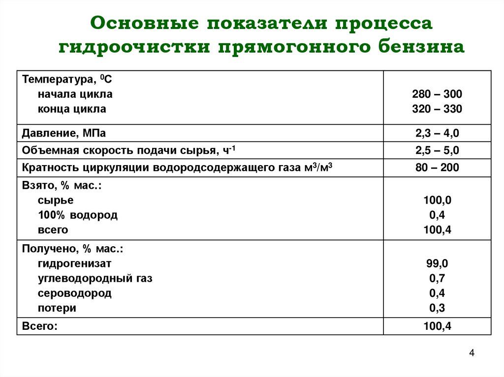 Основные показатели процесса гидроочистки прямогонного бензина