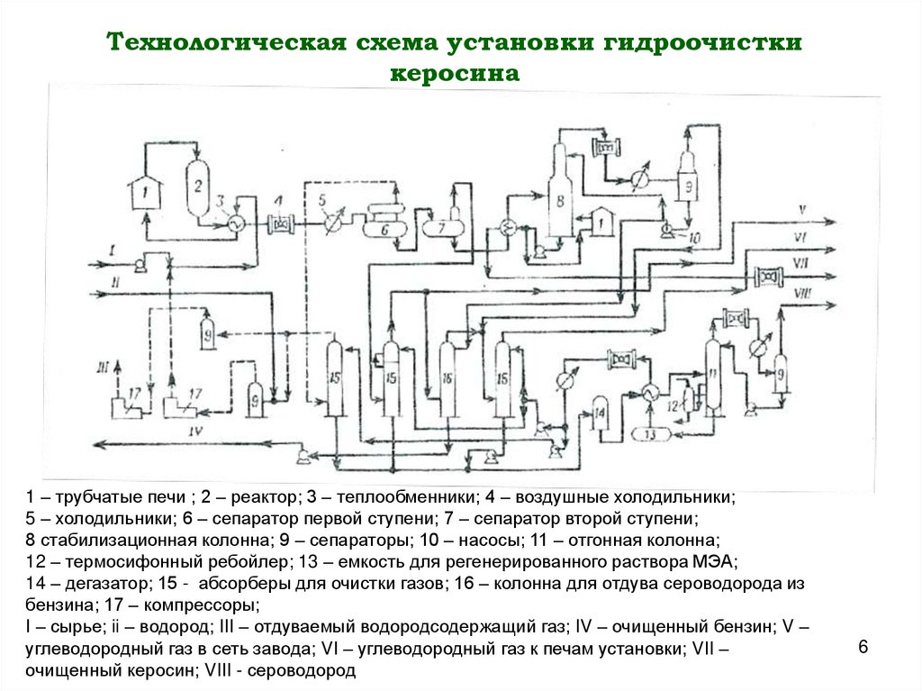 Технологическая схема установки гидроочистки керосина