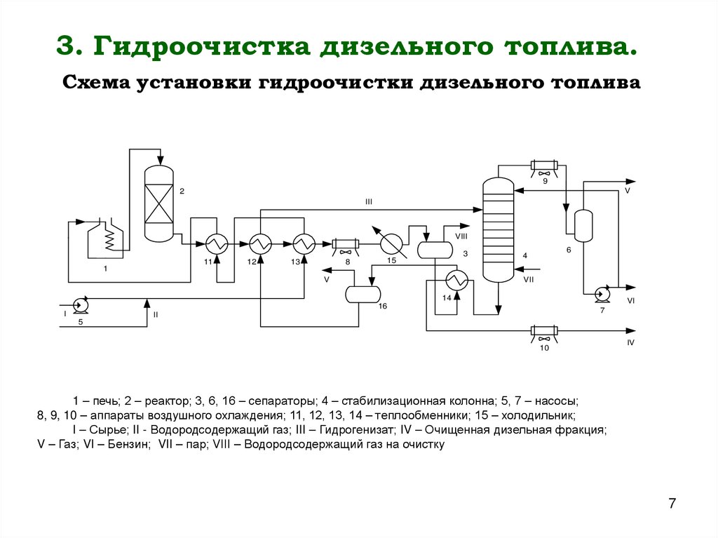 3. Гидроочистка дизельного топлива. Схема установки гидроочистки дизельного топлива