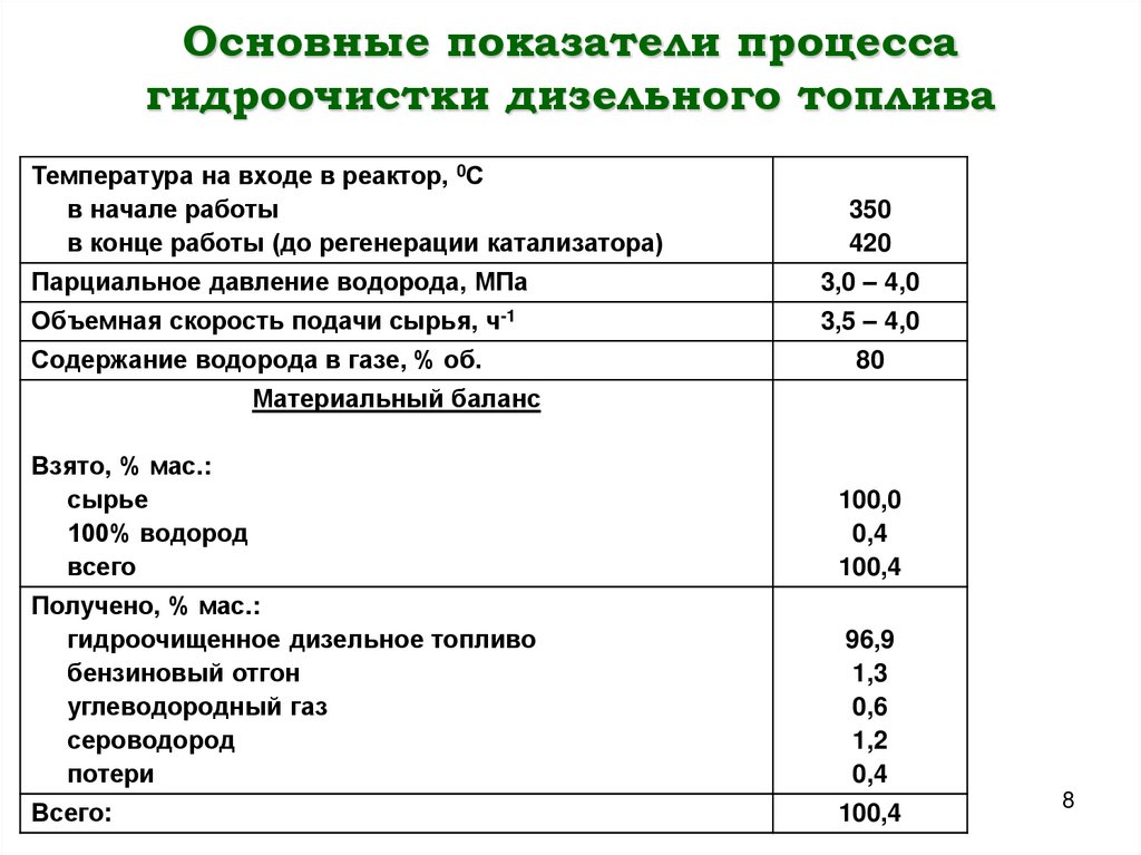 Основные показатели процесса гидроочистки дизельного топлива