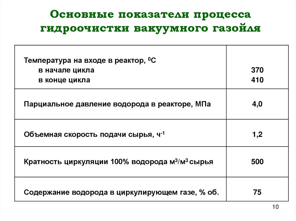 Основные показатели процесса гидроочистки вакуумного газойля