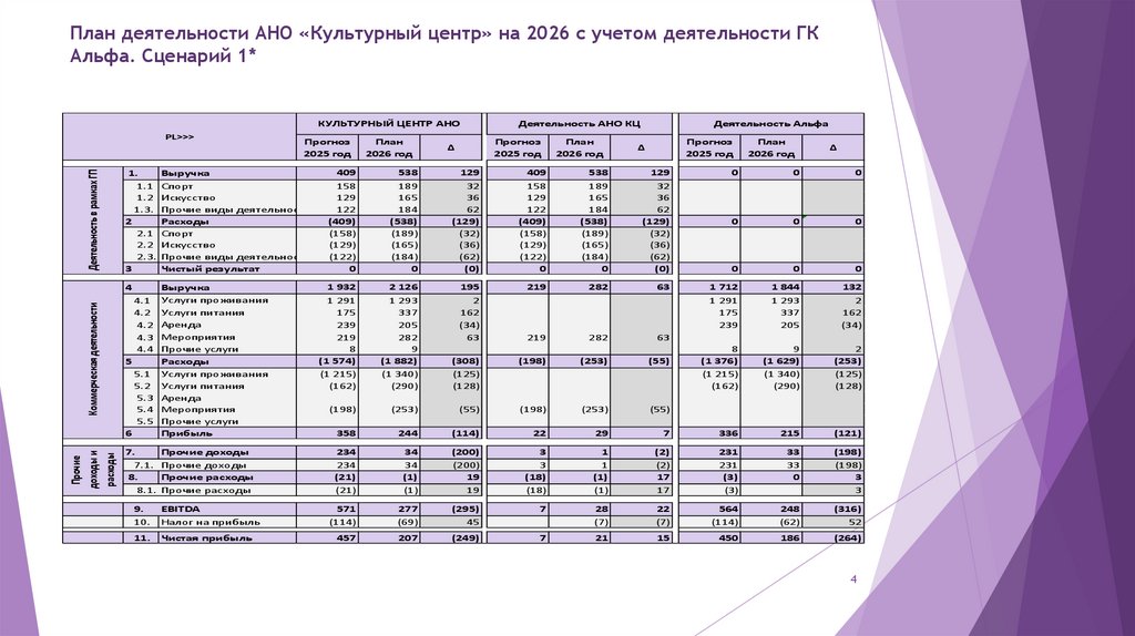 План деятельности АНО «Культурный центр» на 2026 с учетом деятельности ГК Альфа. Сценарий 1*