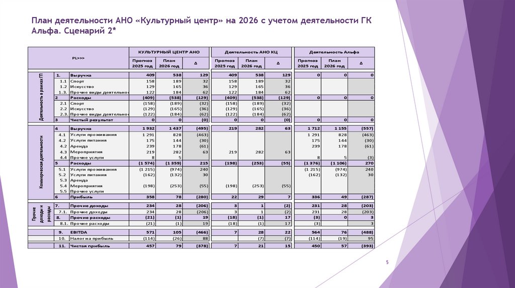 План деятельности АНО «Культурный центр» на 2026 с учетом деятельности ГК Альфа. Сценарий 2*