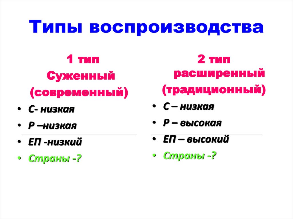 Типы воспроизводства