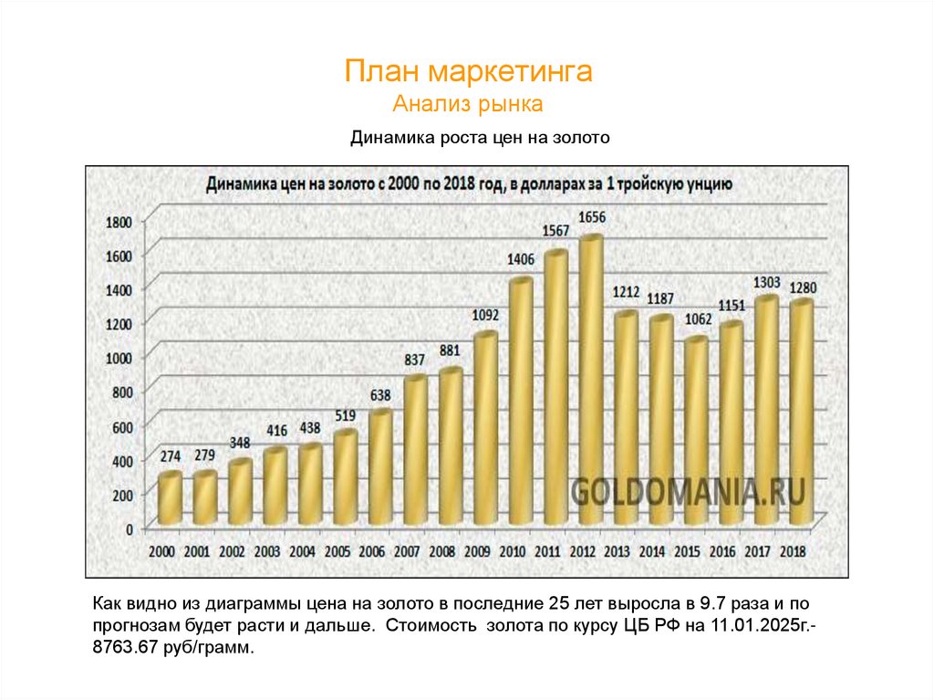 План маркетинга Анализ рынка
