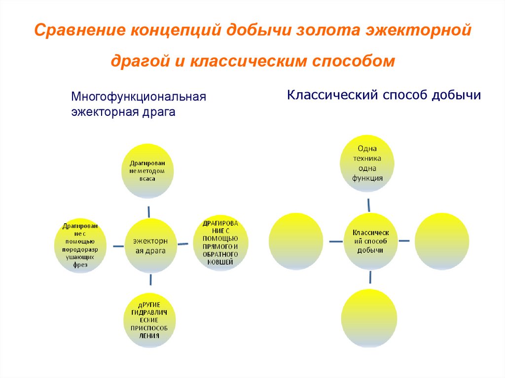 Сравнение концепций добычи золота эжекторной драгой и классическим способом