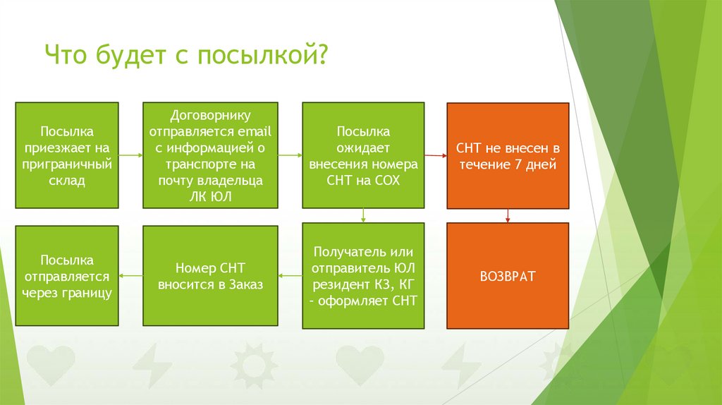 Что будет с посылкой?