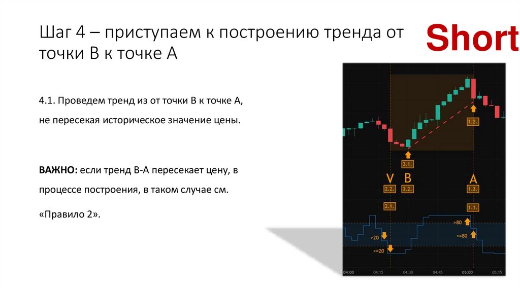 Шаг 4 – приступаем к построению тренда от точки В к точке А
