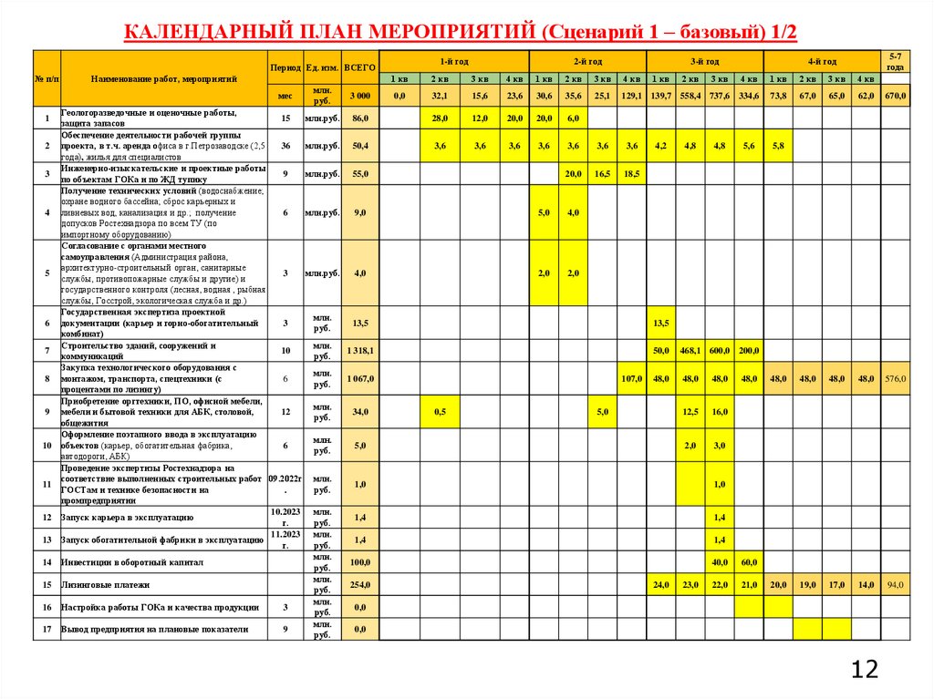 КАЛЕНДАРНЫЙ ПЛАН МЕРОПРИЯТИЙ (Сценарий 1 – базовый) 1/2