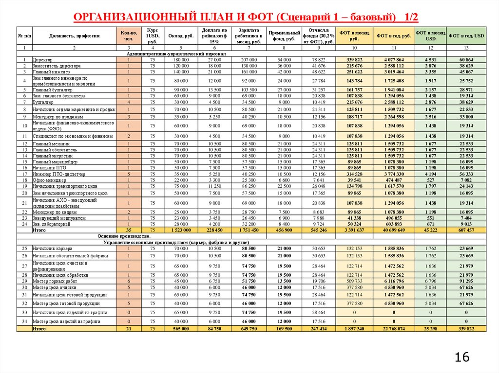 ОРГАНИЗАЦИОННЫЙ ПЛАН И ФОТ (Сценарий 1 – базовый) 1/2