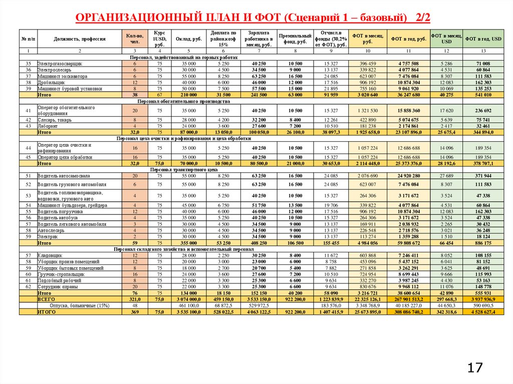 ОРГАНИЗАЦИОННЫЙ ПЛАН И ФОТ (Сценарий 1 – базовый) 2/2