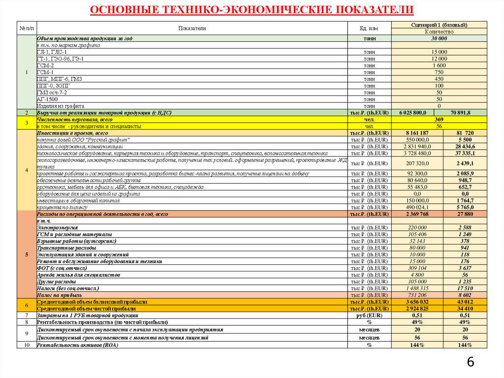 ОСНОВНЫЕ ТЕХНИКО-ЭКОНОМИЧЕСКИЕ ПОКАЗАТЕЛИ