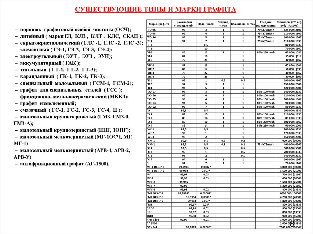 СУЩЕСТВУЮЩИЕ ТИПЫ И МАРКИ ГРАФИТА