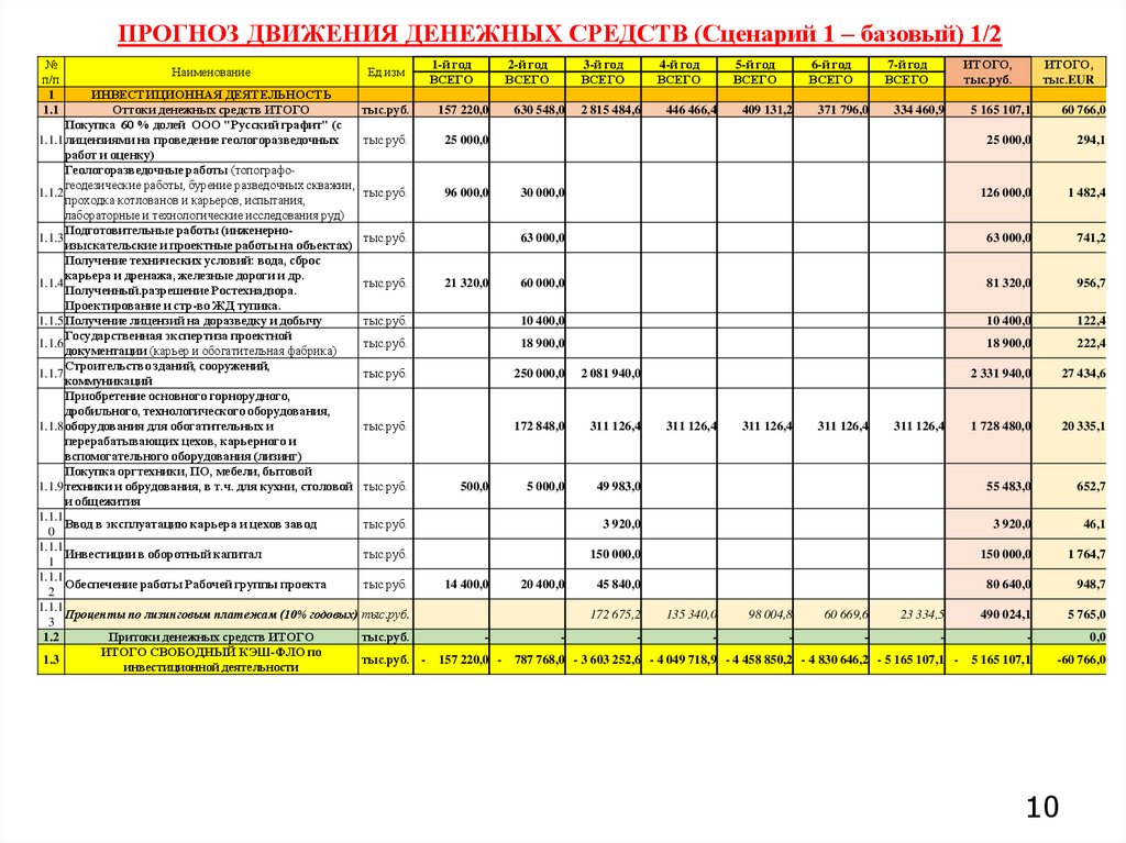 ПРОГНОЗ ДВИЖЕНИЯ ДЕНЕЖНЫХ СРЕДСТВ (Сценарий 1 – базовый) 1/2