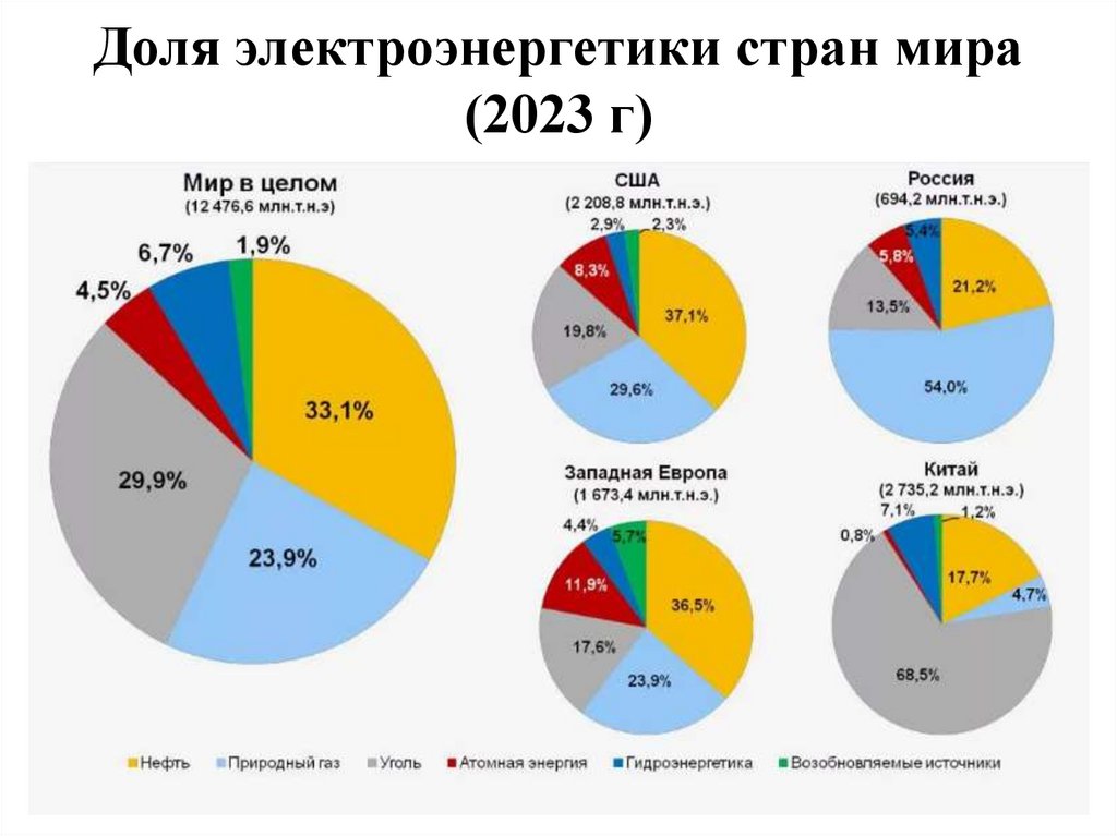 Доля электроэнергетики стран мира (2023 г)