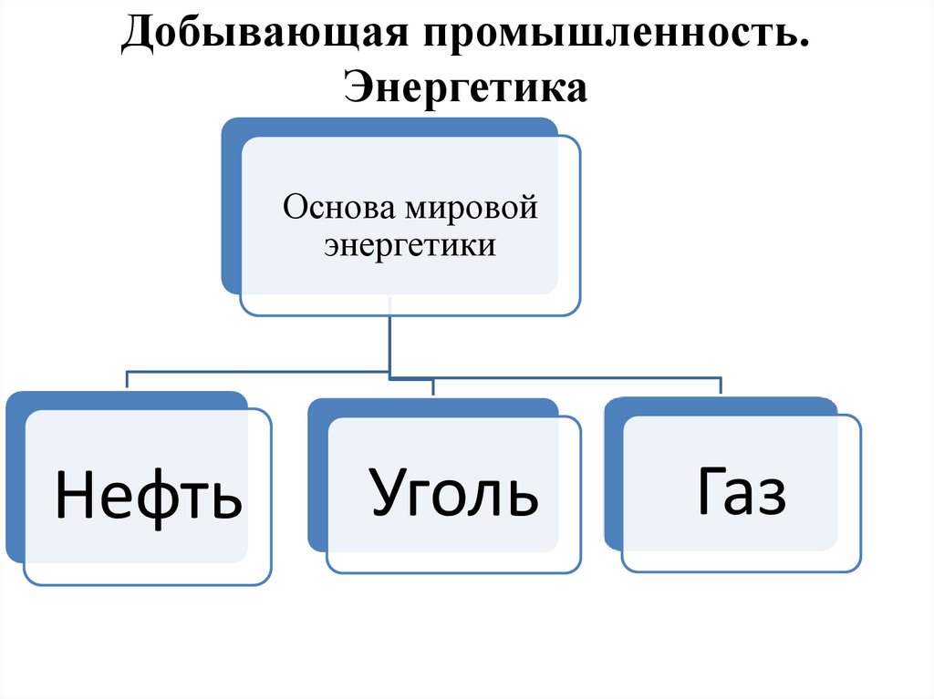 Добывающая промышленность. Энергетика