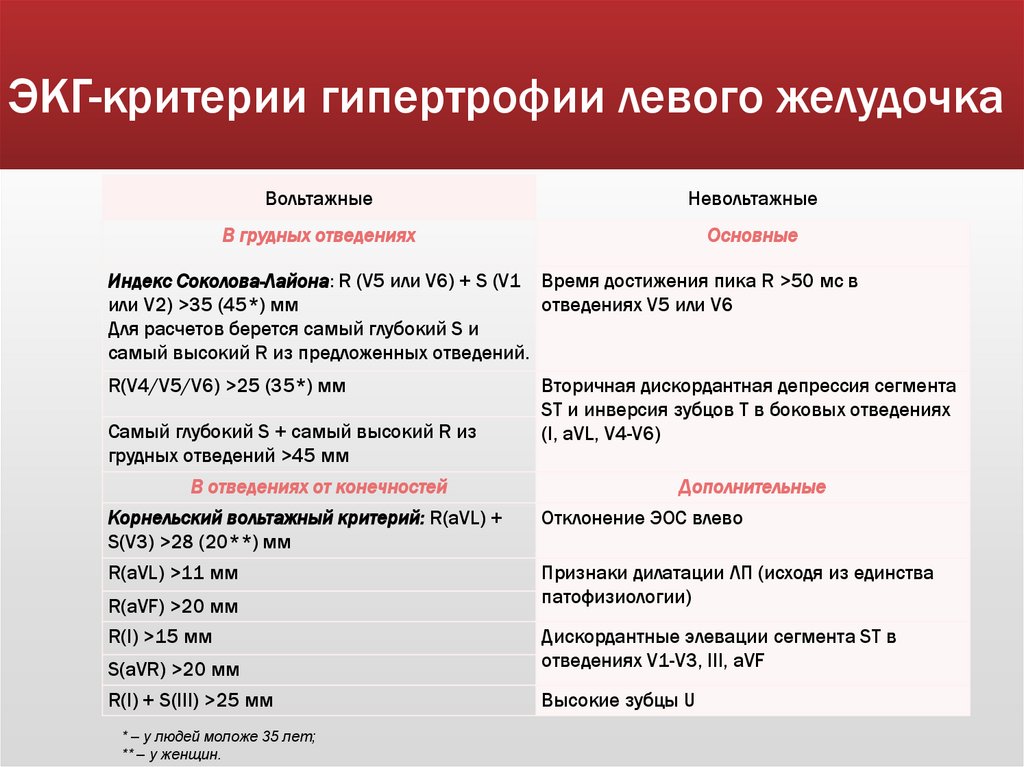 ЭКГ-критерии гипертрофии левого желудочка