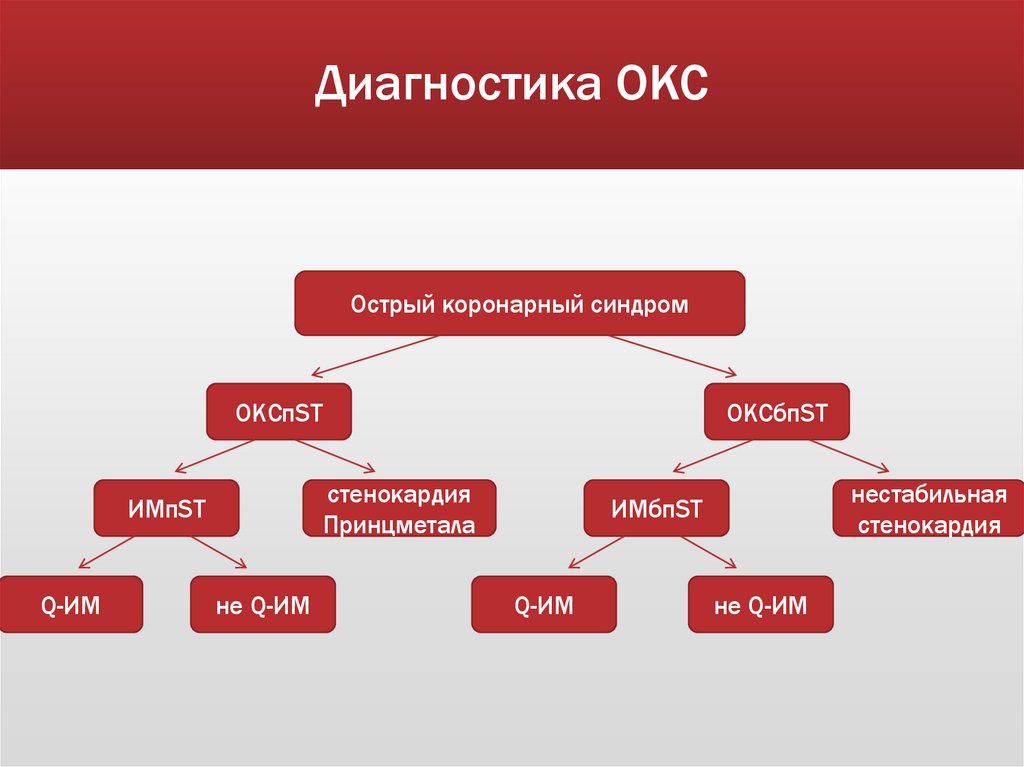 Диагностика ОКС