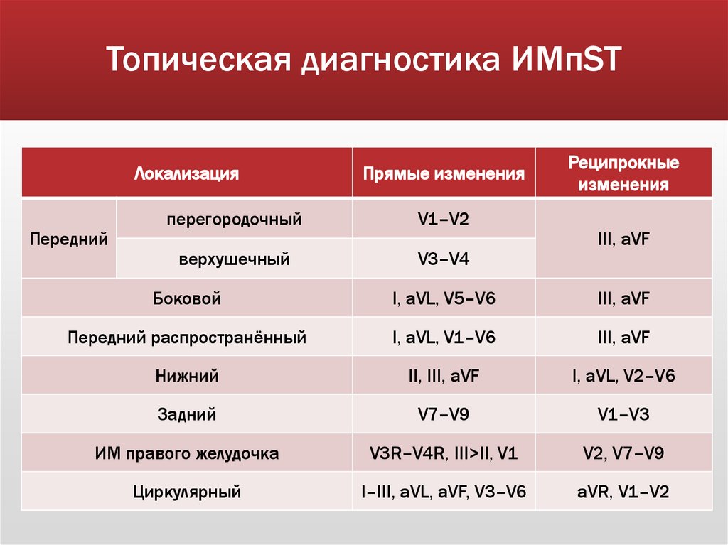 Топическая диагностика ИМпST