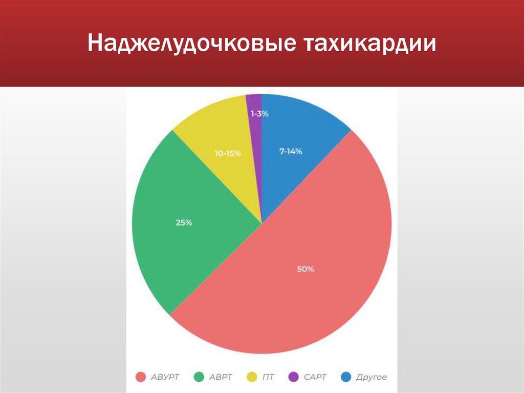 Наджелудочковые тахикардии