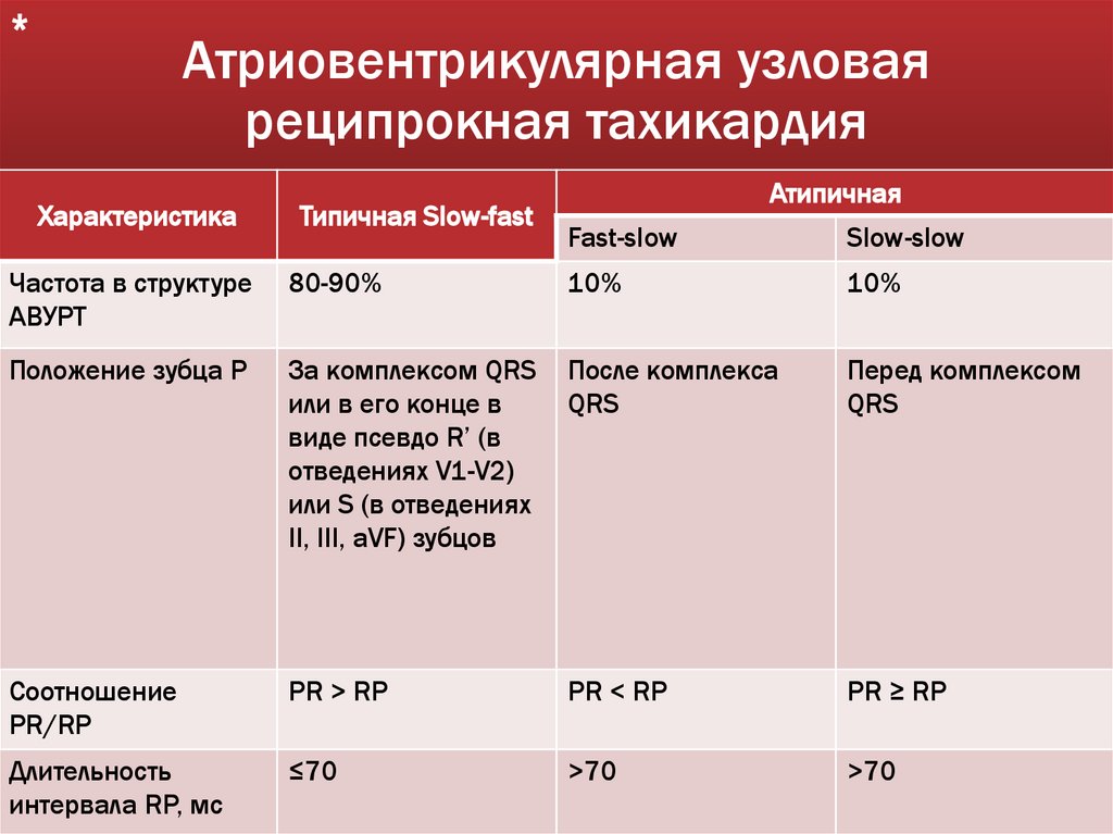 Атриовентрикулярная узловая реципрокная тахикардия