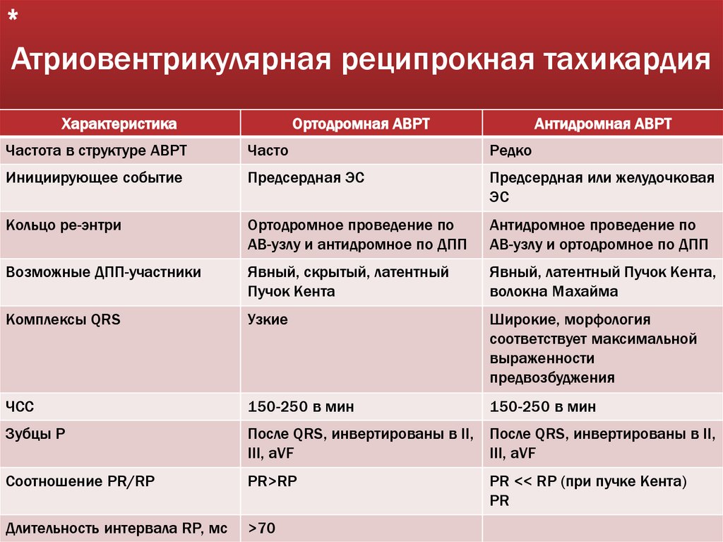 Атриовентрикулярная реципрокная тахикардия